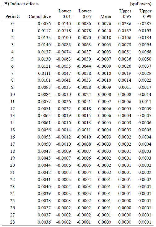 Space-time direct and indirect estimates of log(rem)