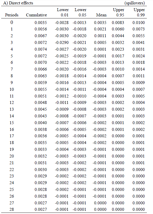 Space-time direct and indirect estimates of log(cred)