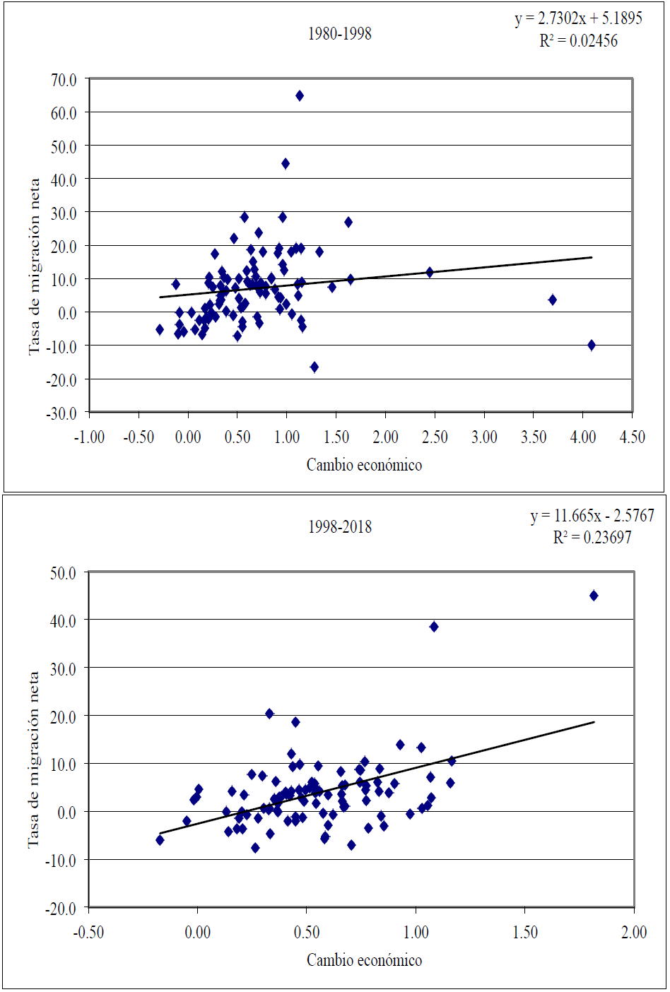 México: relación crecimiento económico y dinámica demográfica en las principales ciudades, 1980-2018