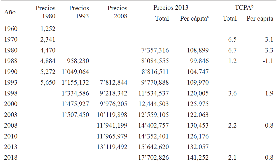 México: producto interno bruto, 1960-2018 (en millones de pesos)