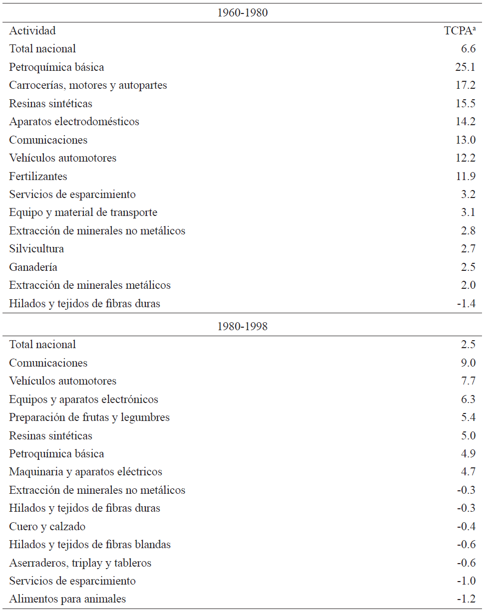 México: actividades con mayor y menor dinamismo, 1960-2018