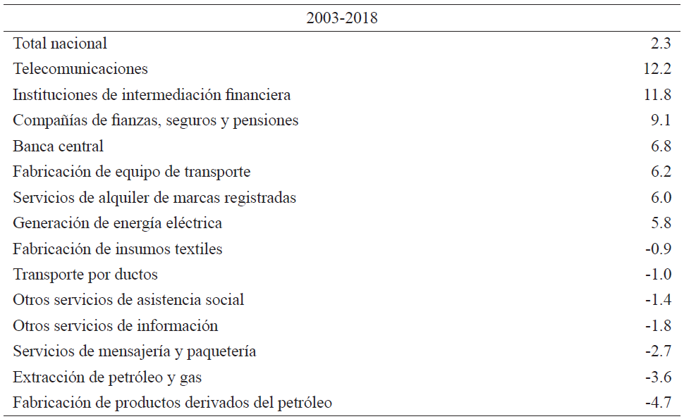 México: actividades con mayor y menor dinamismo, 1960-2018