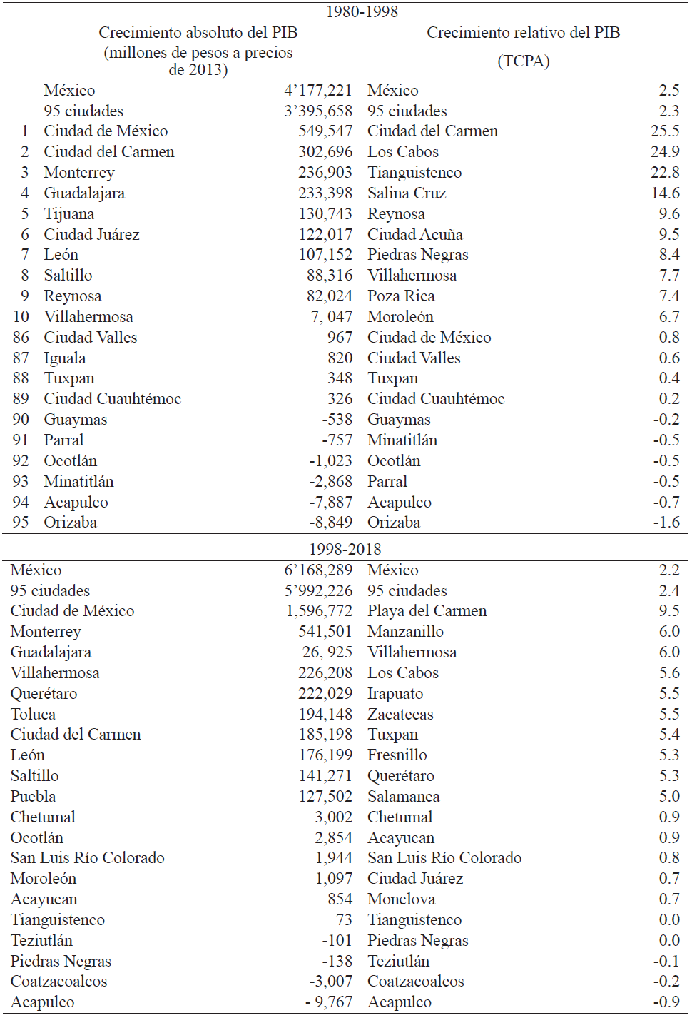 México: ciudades con mayor y menor crecimiento económico, 1980-2018