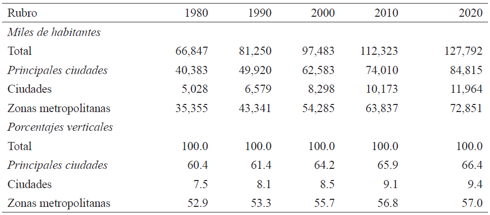 México: población total y en municipios de las principales ciudades, 1980-2020