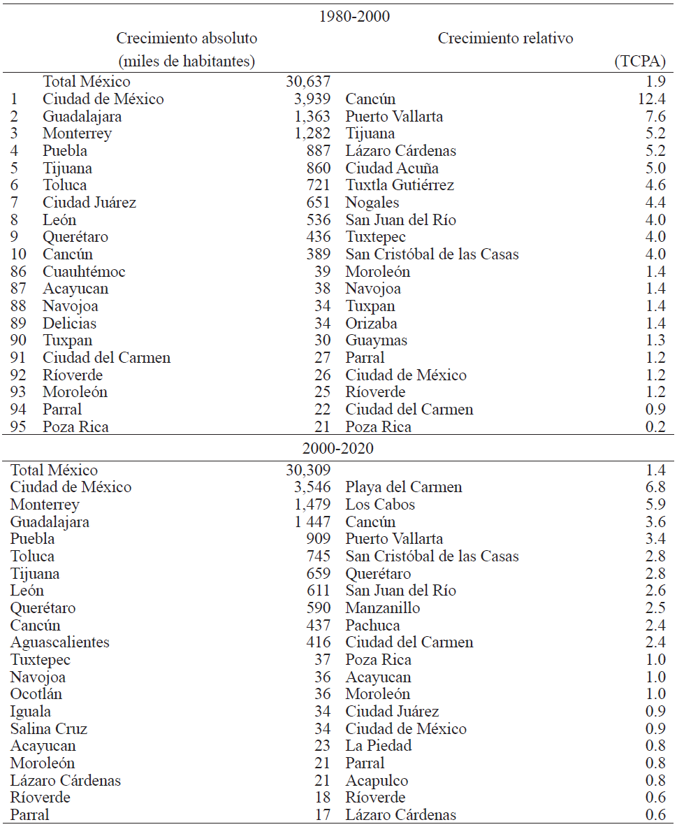 México: ciudades con mayor y menor crecimiento poblacional, 1980-2020