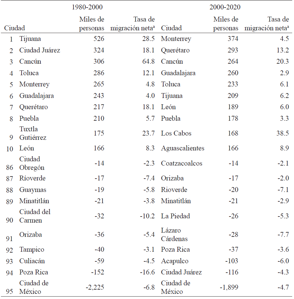 México: ciudades con mayor y menor saldo migratorio, 1980-2020