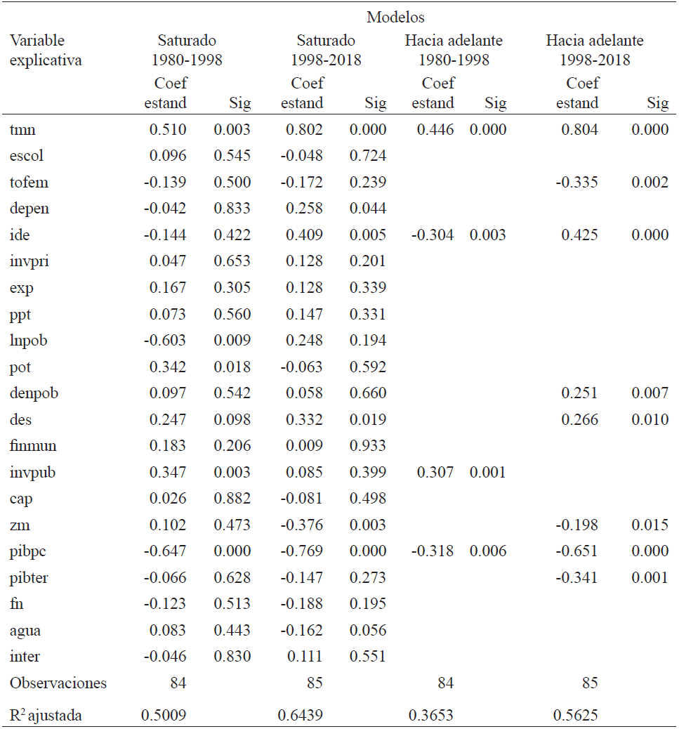 México: variables explicativas del crecimiento económico de las principales ciudades, 1980-2018