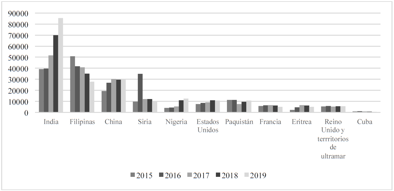 Entrada de migrantes de los 10 pa�ses de origen m�s importantes en comparaci�n con Cuba (2015-2019)