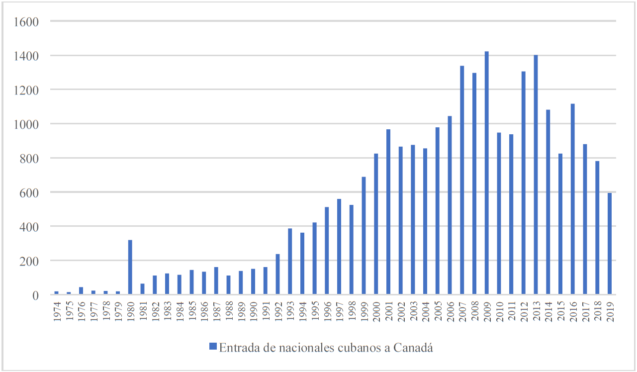 Entrada de migrantes de origen cubano a Canad� (1974-2019)