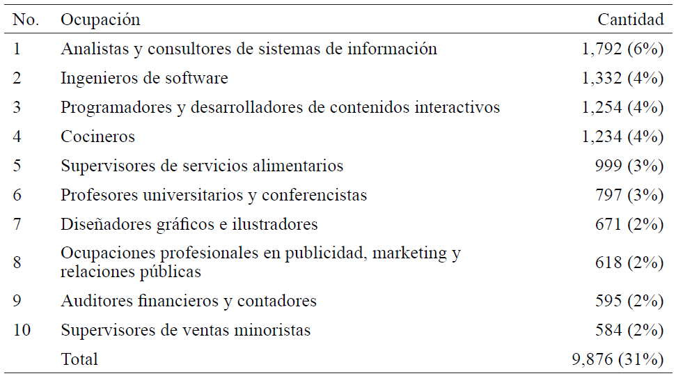 Ocupaciones m�s frecuentes de los nuevos residentes permanentes admitidos bajo el sistema de gesti�n del Express Entry en 2017
