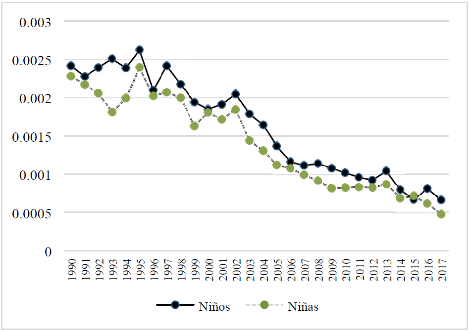 Tasa de muertes para niños y niñas del área urbana de Ecuador 1990-2017