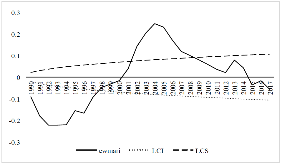 Gráfico EWMA de residuos de desviación para niños de área urbana Ecuador, 1990: 2017