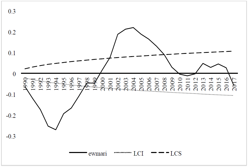 Gráfico EWMA de residuos de desviación para niñas de área urbana Ecuador, 1990: 2017