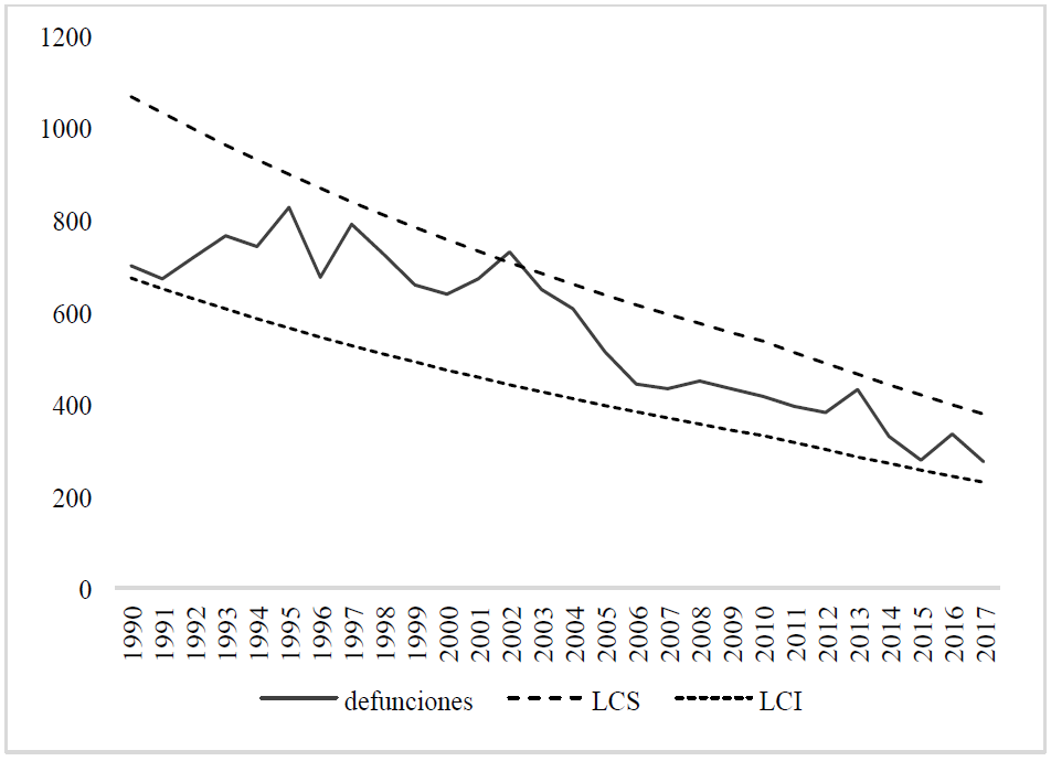 Gráfico para la media estimada de muertes, niños urbanos de Ecuador, 1990: 2017