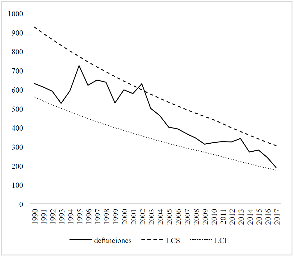 Gráfico para la media estimada de muertes, niñas urbanas de Ecuador, 1990: 2017