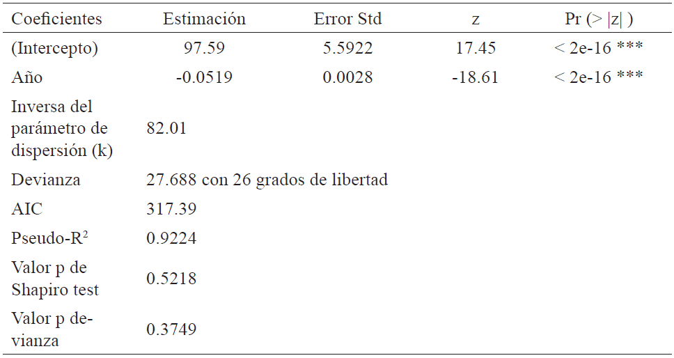 Resultados del modelo de Regresión binomial negativa para las muertes de niños urbanos
