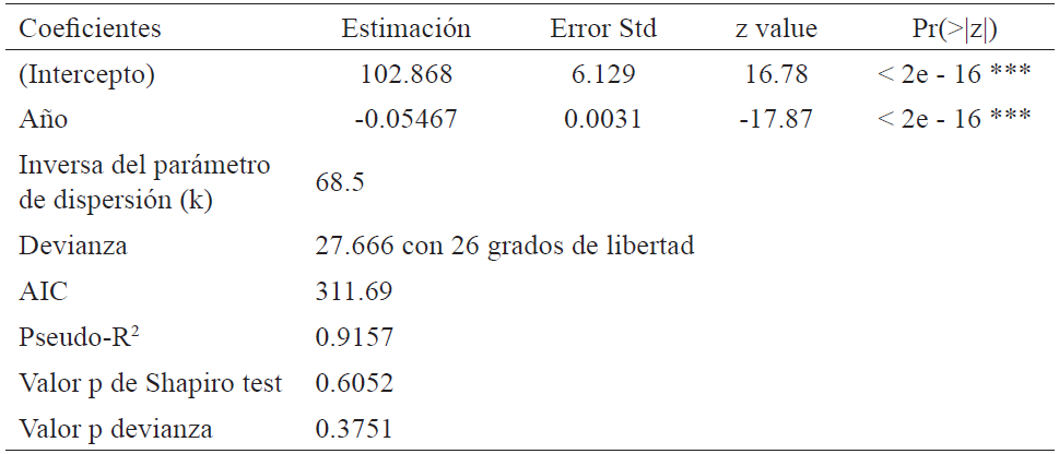 Resultados del modelo de Regresión binomial negativa para las muertes de niñas urbanas