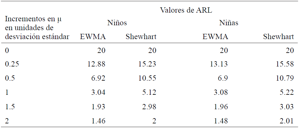 Comparación de rendimientos para incrementos de la media