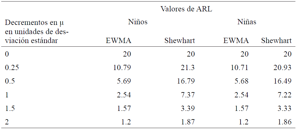 Comparación de rendimientos para decrementos de la media