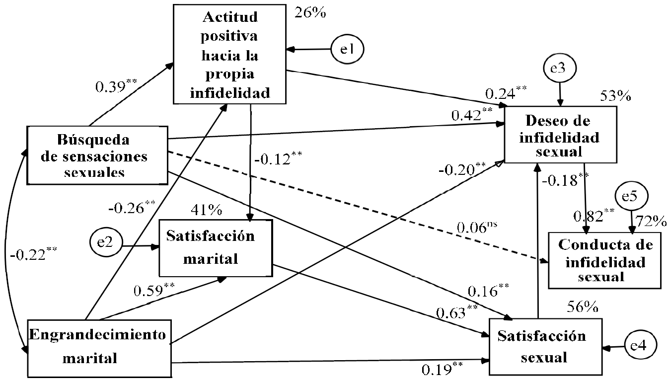 Modelo hipot�tico con restricciones en todos los par�metros entre las muestras de mujeres y hombres