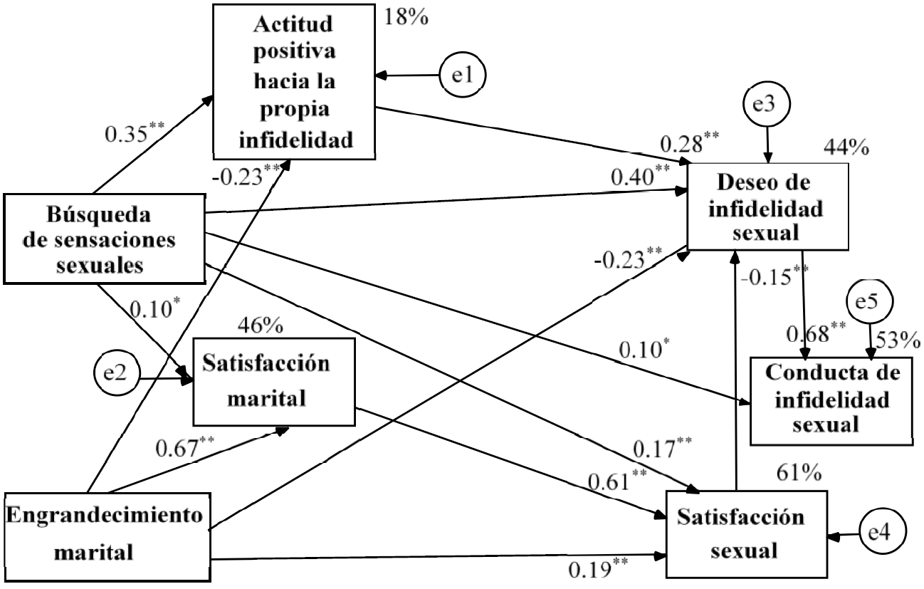 Modelo modificado en la muestra de 422 mujeres