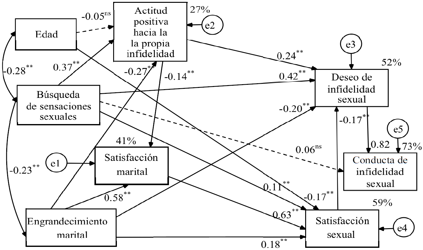 Modelo con la inclusi�n de la edad con restricciones en todos los par�metros entre las muestras de mujeres y hombres