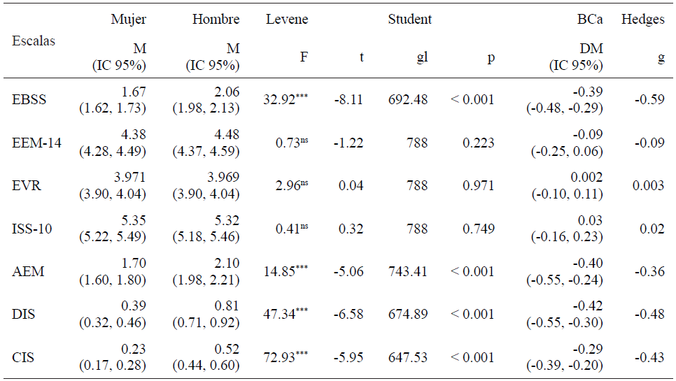 Comparaci�n de medias entre ambos sexos