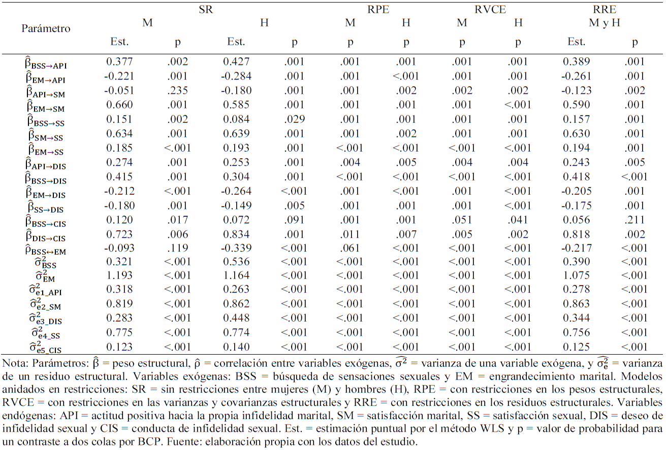 Estimaciones puntuales y significaci�n de los par�metros de los modelos anidados en restricciones entre mujeres (M) y hombres (H) en el an�lisis multigrupo