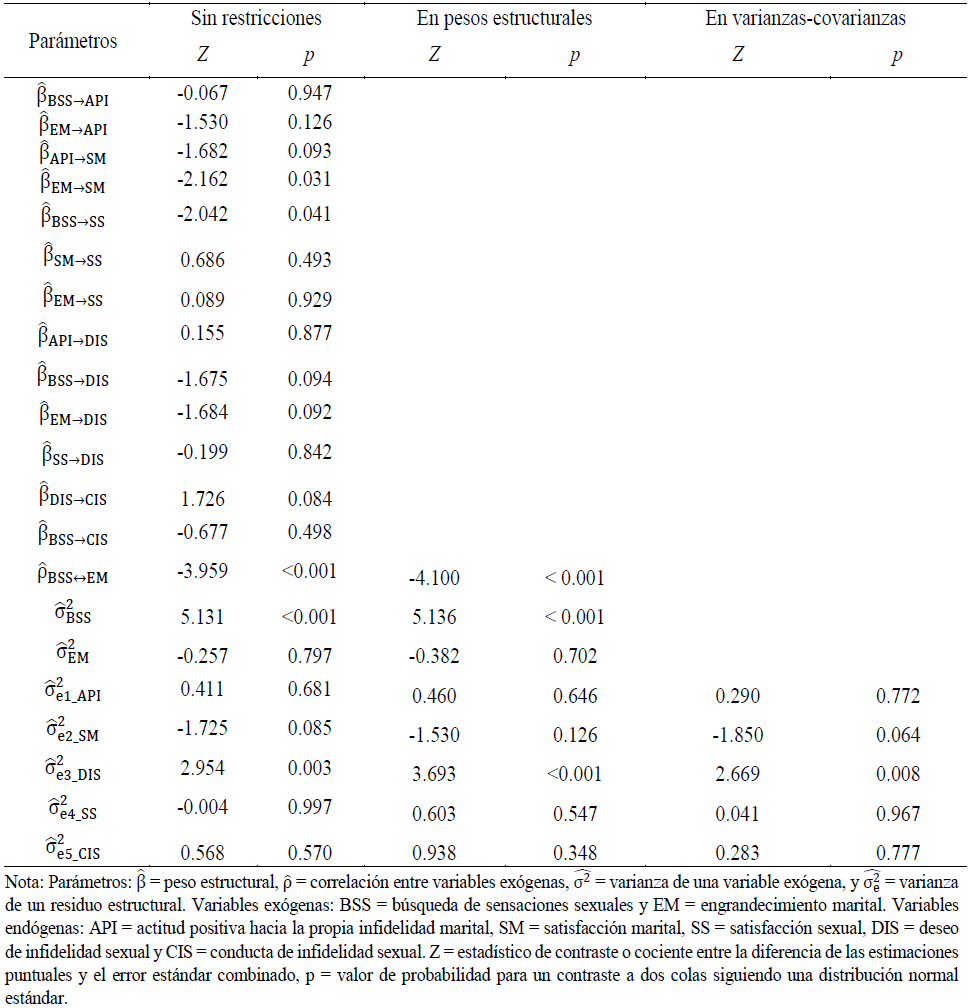 Comparaci�n de par�metros en la muestra de mujeres y hombres en los modelos anidados en restricciones