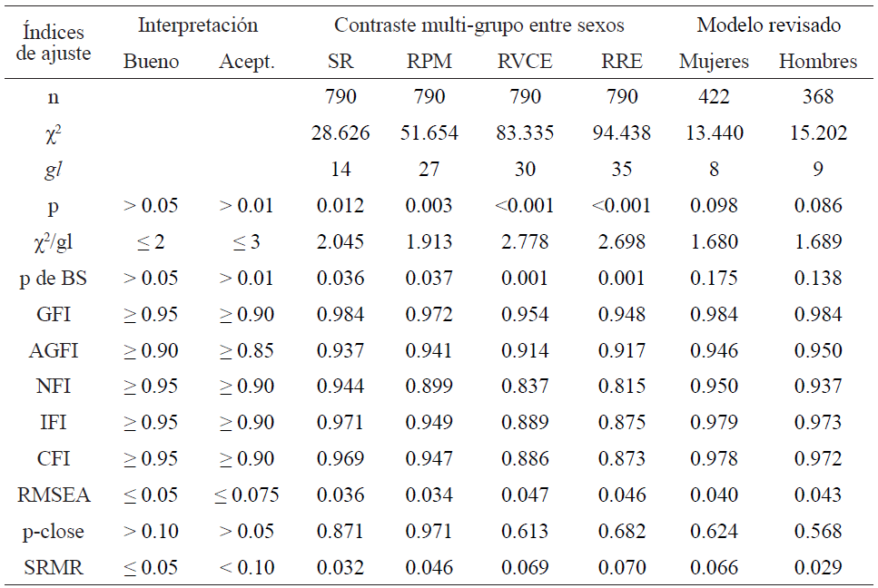 �ndices de ajuste en el an�lisis multigrupo (entre ambos sexos) del modelo hipot�tico y contraste unigrupo del modelo revisado para mujeres y hombres