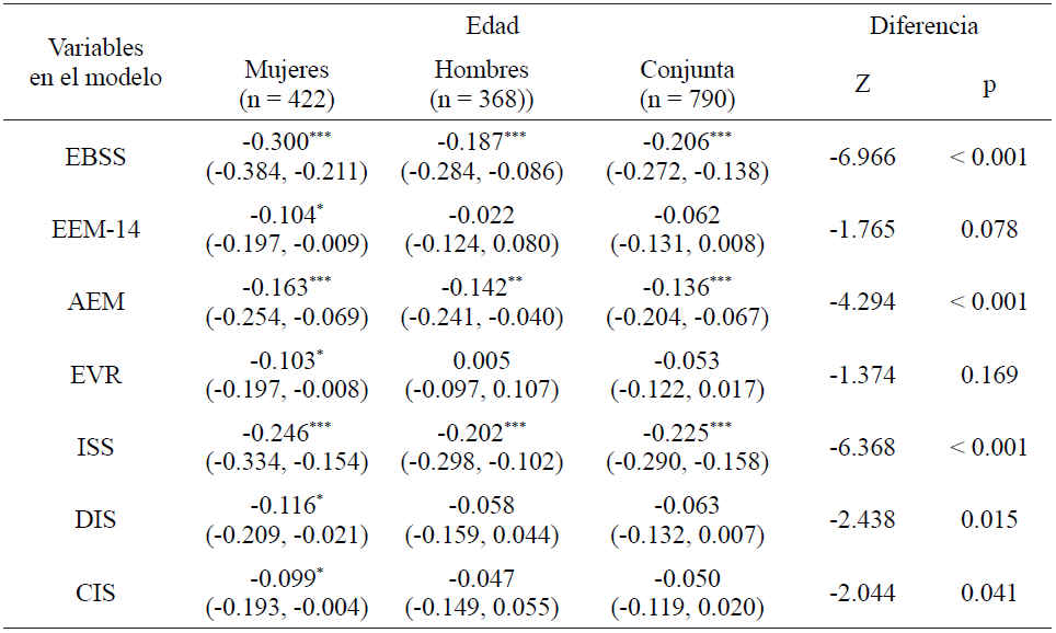 Correlaci�n producto-momento de Pearson en su estimaci�n puntual y por intervalo con un nivel de confianza del 95% entre las siete variables en el modelo y la edad y diferencia en correlaci�n entre ambos sexos