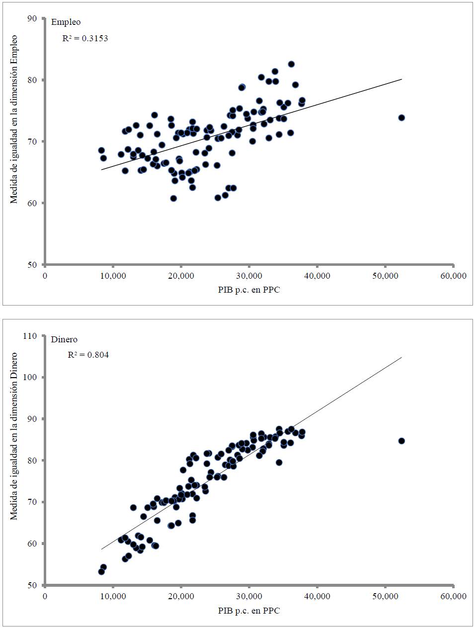 Correlación entre PIB per cápita (en unidades de poder adquisitivo) y medida de igualdad en cada una de las seis dimensiones. 2005, 2010, 2012 y 2015