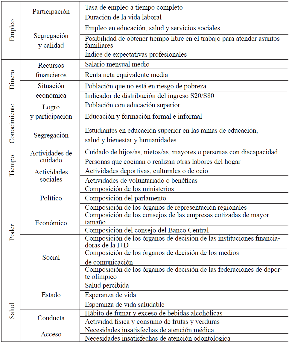 Estructura jerárquica del Índice de Igualdad de Género de EIGE