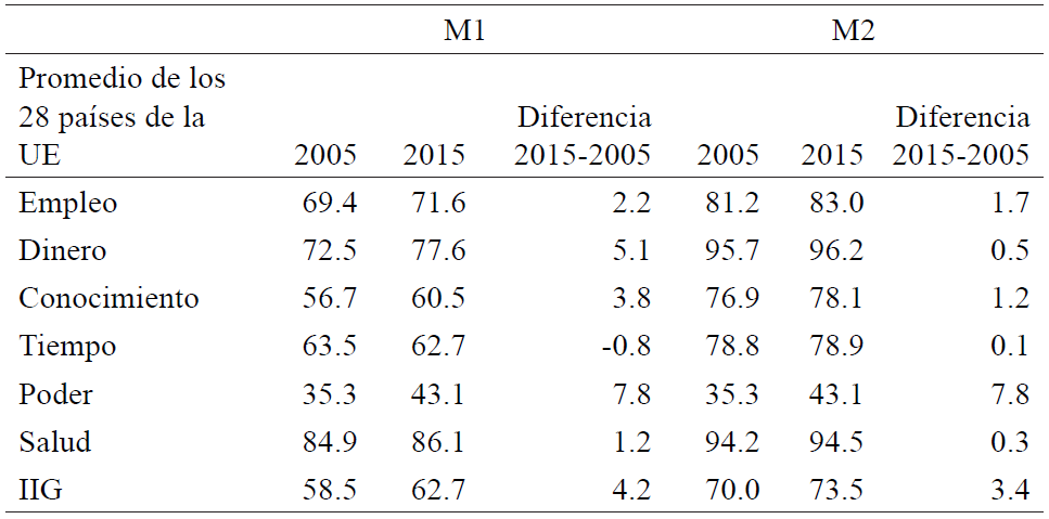 Índice de Igualdad de Género e Índices de Igualdad de sus seis dimensiones. Valores promedio de los 28 países de la Unión Europa. 2005- 2015