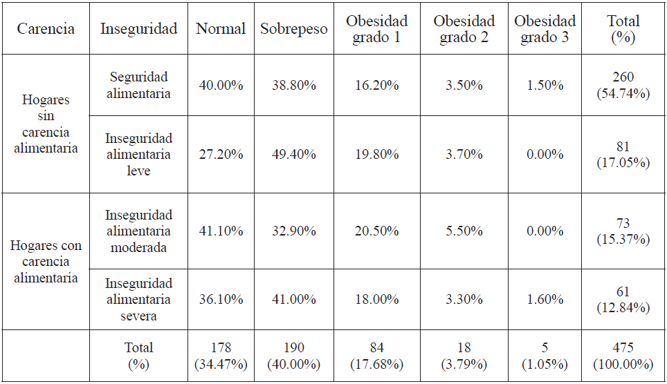IMC (�ndice de Masa Corporal) e inseguridad alimentaria en el hogar