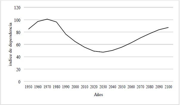 Poblaci�n de 0 a 14 a�os y 65 o m�s en relaci�n con las de 15 a 64 a�os