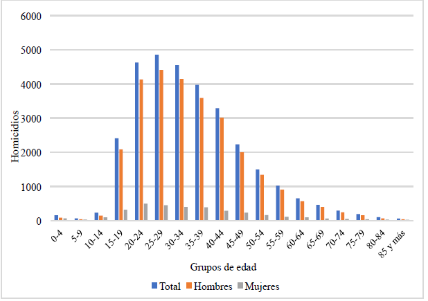 E.U.M. Homicidios por grupos de edades y sexo, 2017
