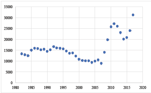 E.U.M. N�mero de homicidios, 1982-2017
