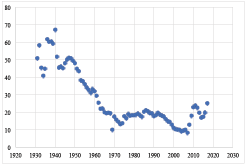 E.U.M. Homicidios por cada cien mil habitantes, 1931-2017