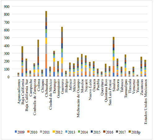 Homicidios por cada 100,000 habitantes por estado, 2009-2018