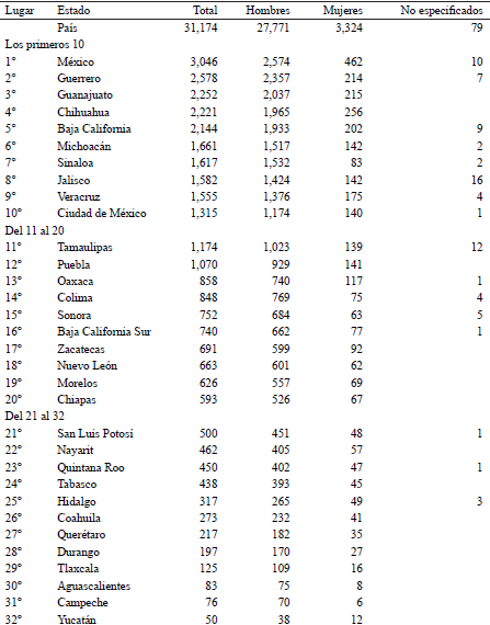 Estados Unidos Mexicanos: Orden de los estados de acuerdo con el n�mero absoluto de homicidios, 2017