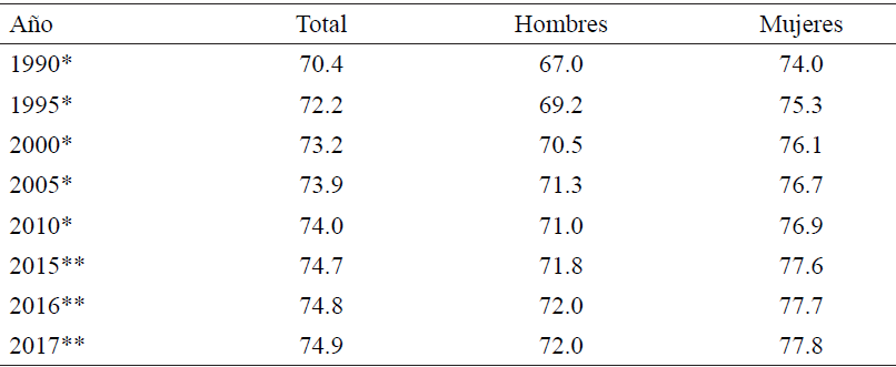 Estados Unidos Mexicanos: Esperanza de vida total, hombres y mujeres, 1990-2017