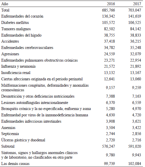 Las  principales  causas  de  muerte  en  M�xico,  2016  y  2017
