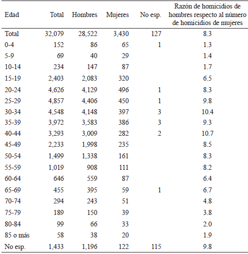 E.U.M. Homicidios por grupos de edades y sexo, 2017