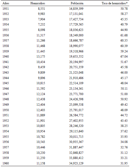 Estados Unidos Mexicanos: N�mero de homicidios, Poblaci�n y tasa de defunciones por homicidio (por cien mil), 1931-2017