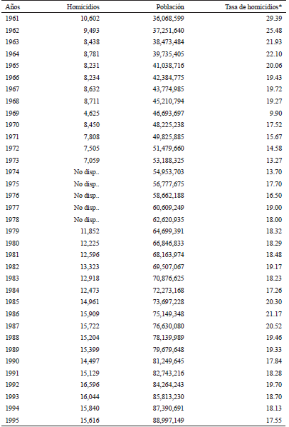 Estados Unidos Mexicanos: N�mero de homicidios, Poblaci�n y tasa de defunciones por homicidio (por cien mil), 1931-2017