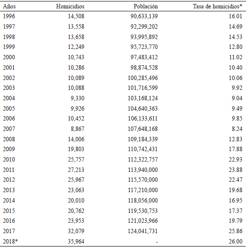 Estados Unidos Mexicanos: N�mero de homicidios, Poblaci�n y tasa de defunciones por homicidio (por cien mil), 1931-2017