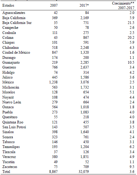 Estados Unidos Mexicanos: N�mero de homicidios por estado en 2007 y 2017 y crecimiento en el periodo 2007 &ndash; 2017
