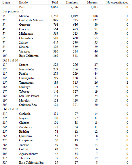 Estados Unidos Mexicanos: Orden de los estados de acuerdo con el n�mero de homicidios, 2007