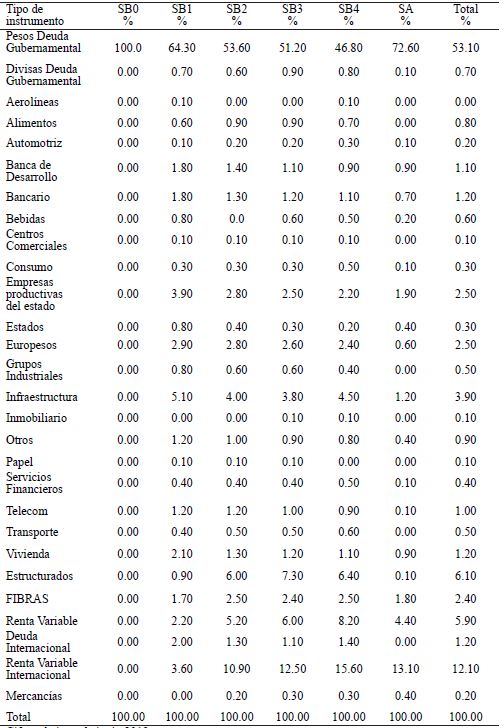 Composici�n de las carteras de inversi�n de las SIEFORES (porcentaje respecto al valor de las carteras administradas) Cifras al cierre de junio 2019.